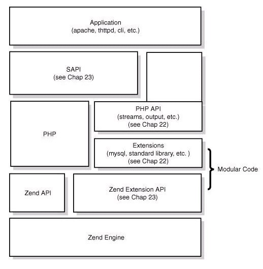 PHP 核心架构图